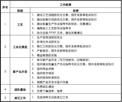 10工厂技术部部长岗位说明书V3.0